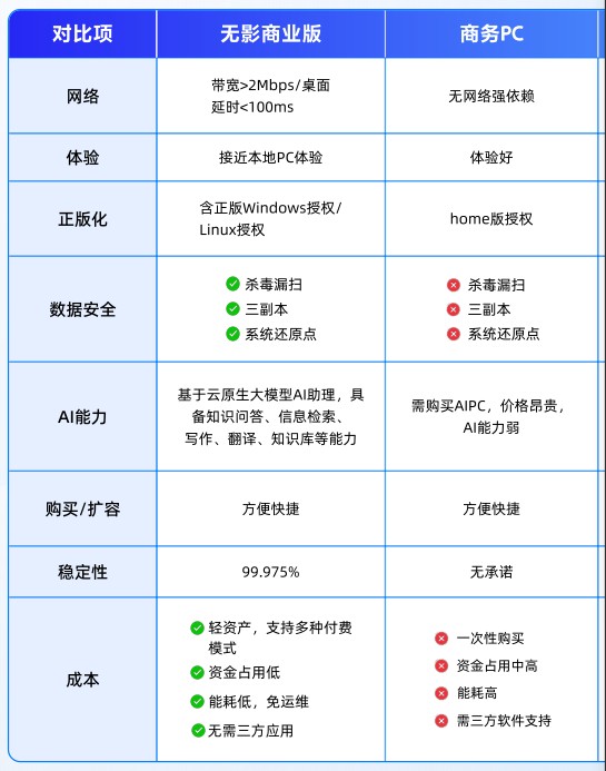 阿里云无影云电脑租赁、月租、季租、年租，数量越多，时间越久、价格越优惠