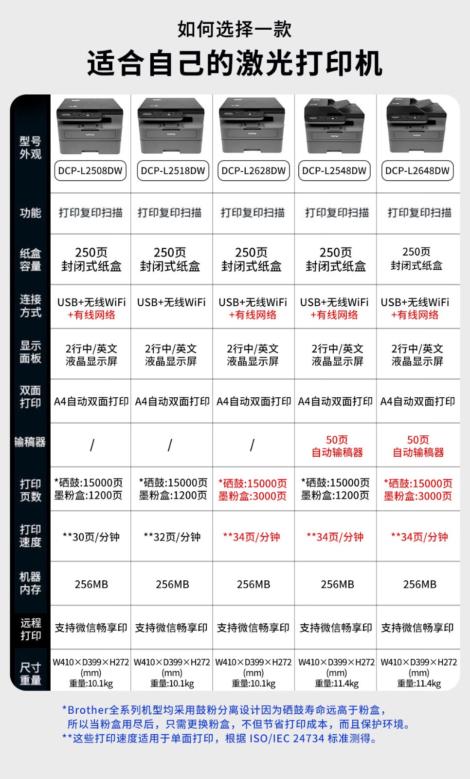 兄弟DCP-L2548DW （brother）黑白家用办公激光打印机（34页/分钟 无线 自动输稿 连续复印扫描一体）2550dw升级款